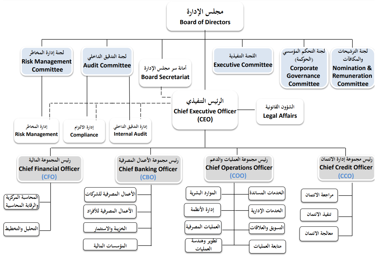 الهيكل التنظيمي للمصرف الدولي للتجارة والتمويل
